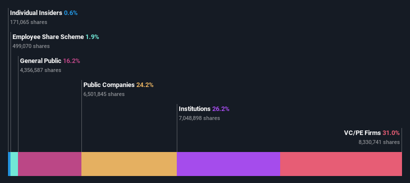 ownership-breakdown