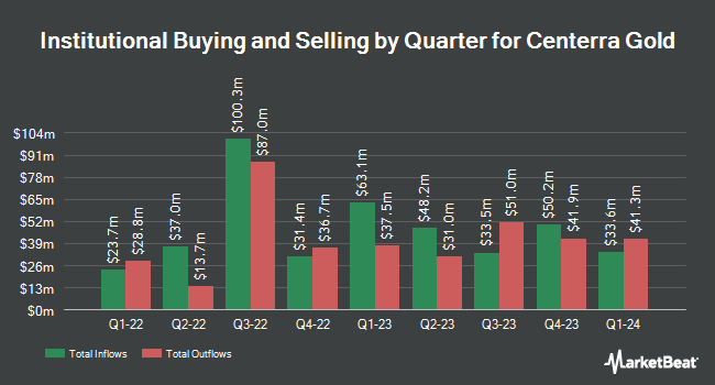 Institutional Ownership by Quarter for Centerra Gold (NYSE:CGAU)