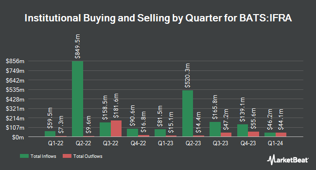 Institutional Ownership by Quarter for iShares U.S. Infrastructure ETF (BATS:IFRA)