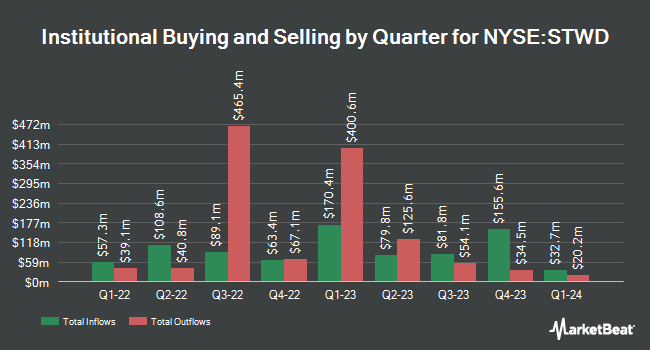 Institutional Ownership by Quarter for Starwood Property Trust (NYSE:STWD)