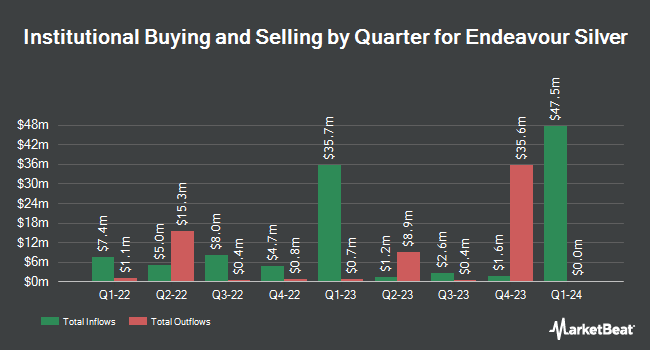 Institutional Ownership by Quarter for Endeavour Silver (NYSE:EXK)