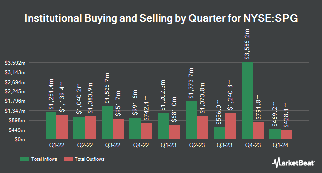 Institutional Ownership by Quarter for Simon Property Group (NYSE:SPG)