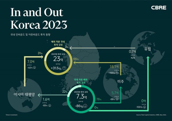 The cover page of a Korean-language report on trends in domestic inbound and outbound investments
