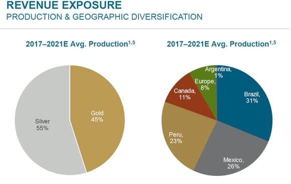 Two pie charts showing Wheaton Precious Metals' revenue exposure between 2017 and 2021 by metal and geography, respectively.