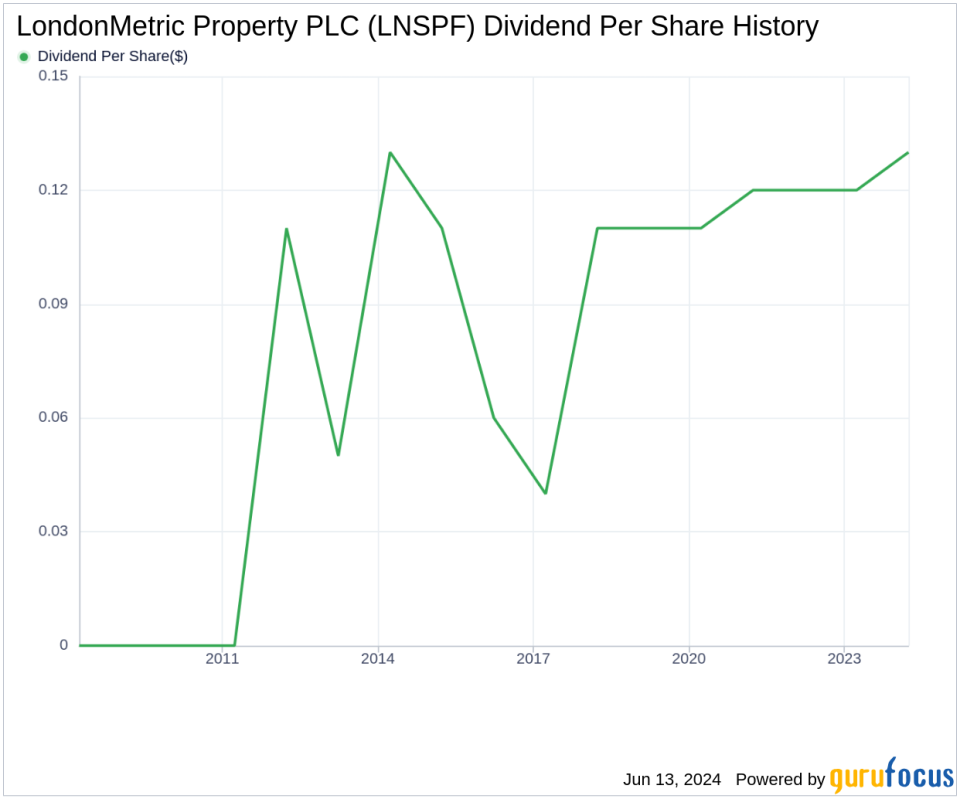 LondonMetric Property PLC's Dividend Analysis