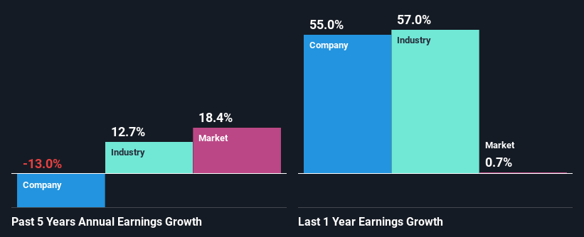 past-earnings-growth