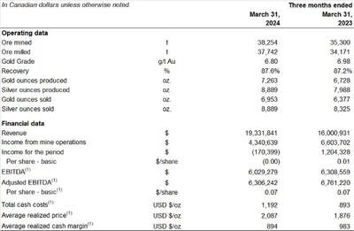 Three Months Ended December 31, 2023 and 2022 - Financial and Operating Highlights (CNW Group/Soma Gold Corp.)