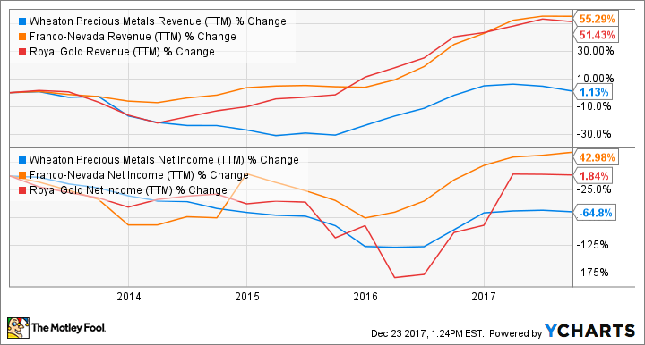 WPM Revenue (TTM) Chart