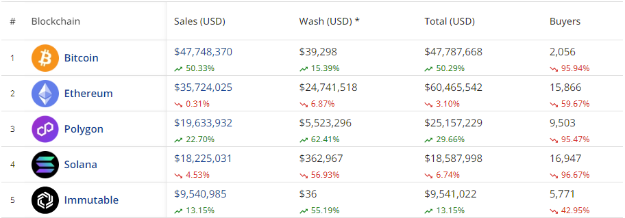 NFT market surges 17% to $145.3m: Bitcoin leads with 50% jump in sales - 1