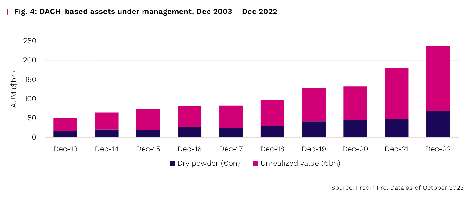DACH-based assets under management, Dec 2003 – Dec 2022, Source: Private Capital in DASH 2023, Preqin