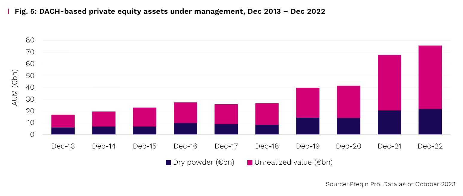 DACH-based private equity assets under management, Dec 2013 – Dec 2022, Source: Private Capital in DASH 2023, Preqin