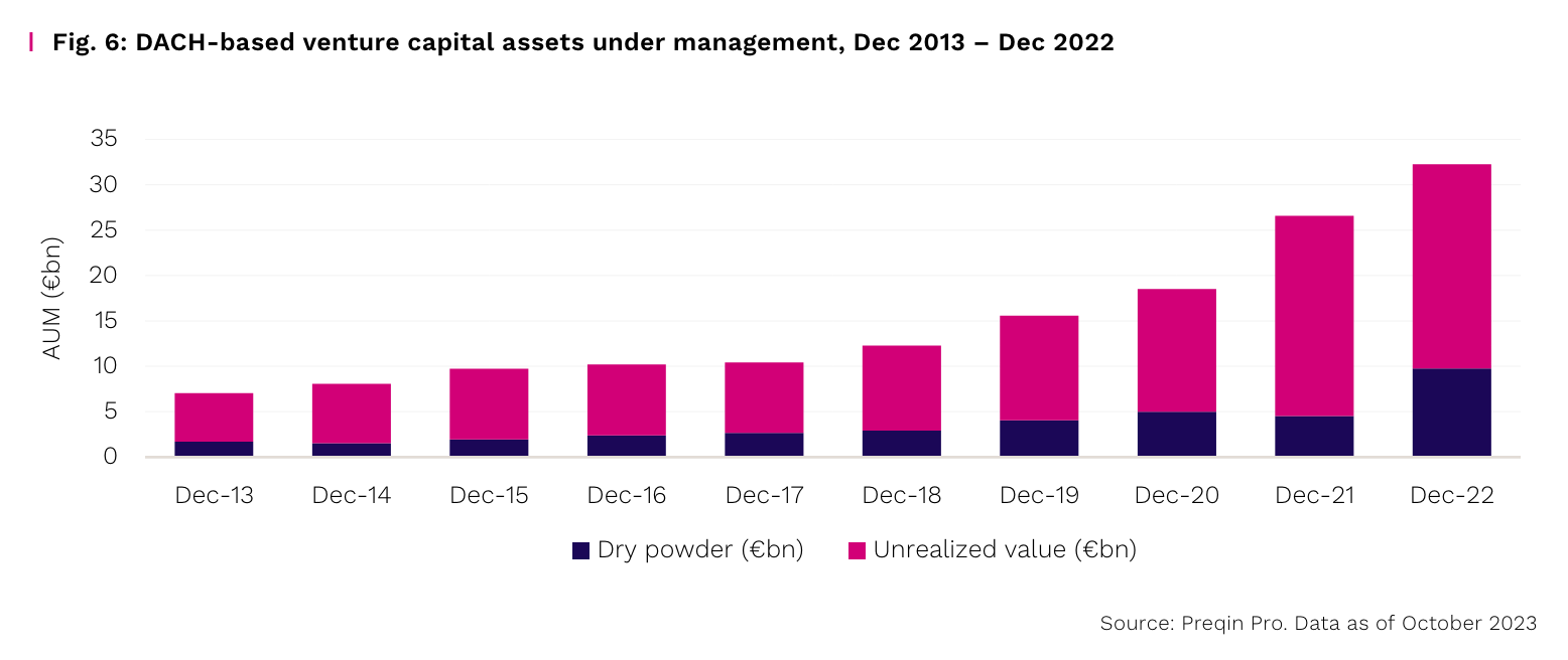 DACH-based venture capital assets under management, Dec 2013 – Dec 2022, Source: Private Capital in DASH 2023, Preqin