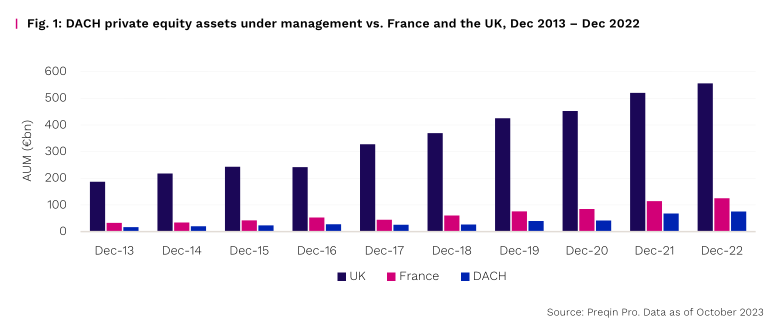 DACH private equity assets under management vs. France and the UK, Dec 2013 – Dec 2022, Source: Private Capital in DASH 2023, Preqin