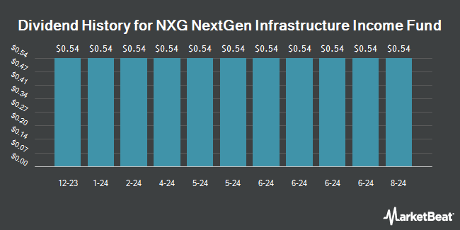 Dividend History for NXG NextGen Infrastructure Income Fund (NYSE:NXG)
