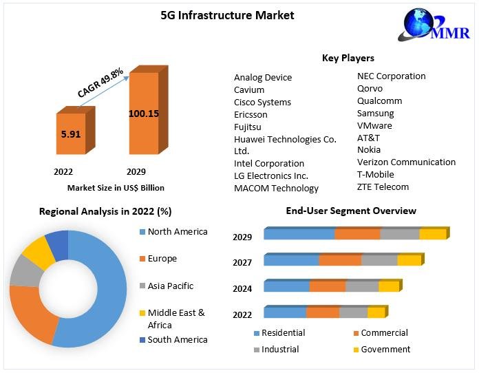 5G Infrastructure Market Industry Outlook, Size, Growth