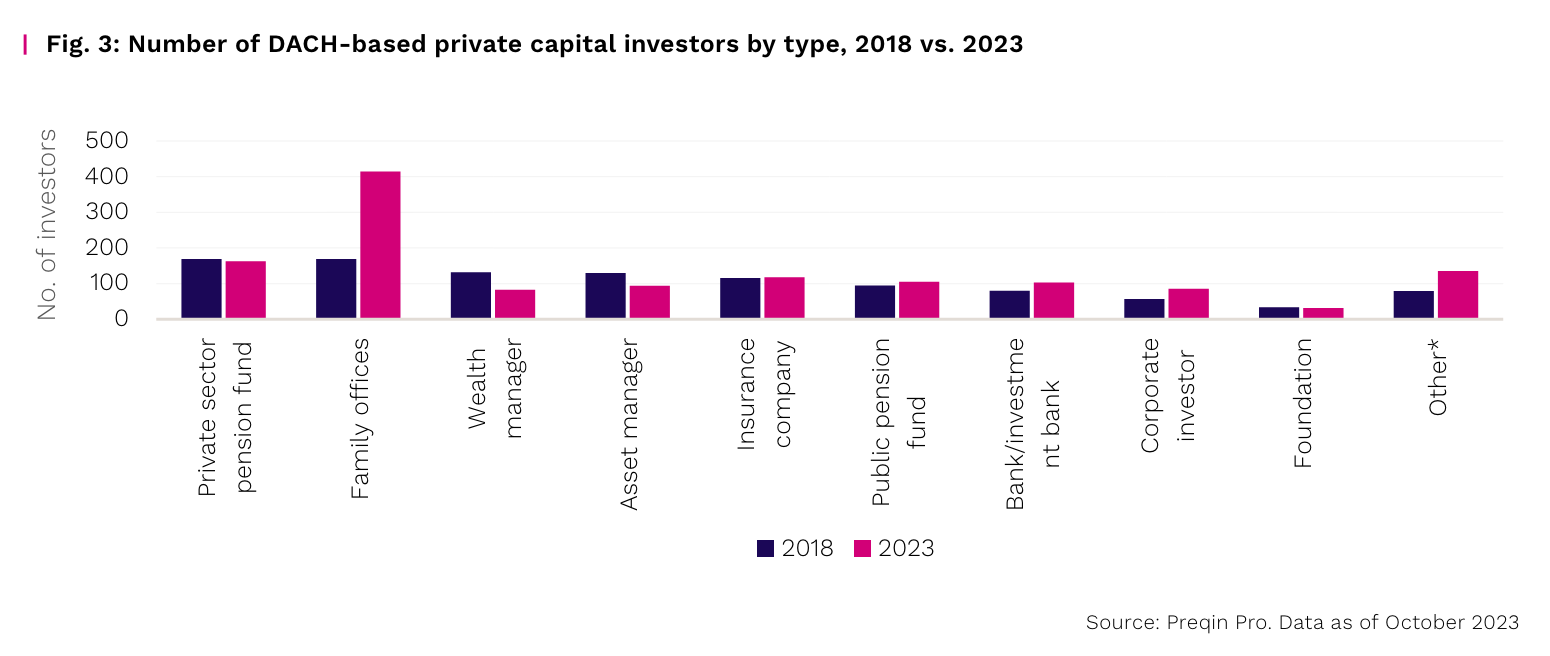 Number of DACH-based private capital investors by type, 2018 vs. 2023, Source: Private Capital in DASH 2023, Preqin