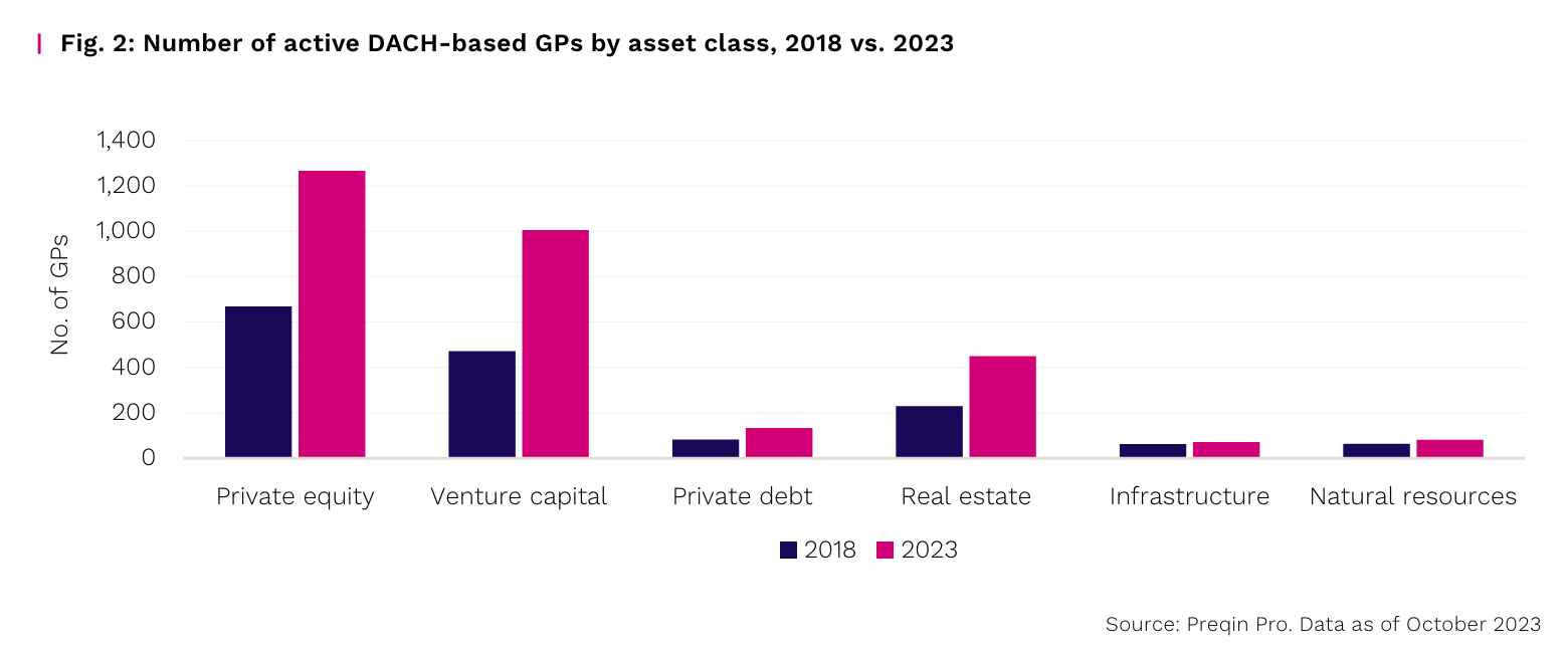 Number of active DACH-based GPs by asset class, 2018 vs. 2023, Source: Private Capital in DASH 2023, Preqin