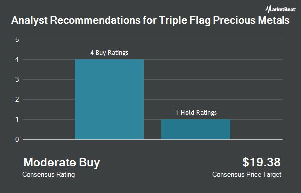 Analyst Recommendations for Triple Flag Precious Metals (NYSE:TFPM)