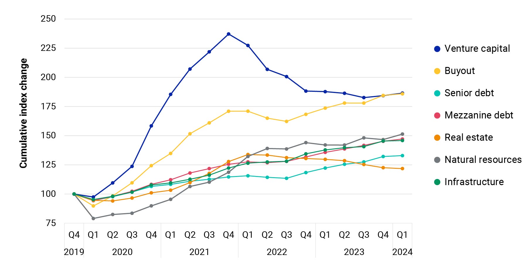 The chart is a line graph that displays the cumulative index change of various global fund types over a period from Q4 2019 to Q1 2024. The fund types shown are venture capital, buyout, senior debt, mezzanine debt, real estate, natural resources, and infrastructure. Each fund type is represented by a different colored line, showing the trend of their performance over the specified time. The vertical axis represents the cumulative index change, while the horizontal axis shows the time from Q4 2019 to Q1 2024.