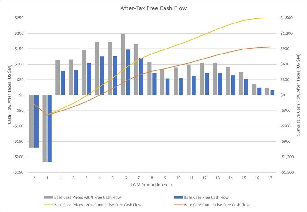 Annual and LOM cashflow