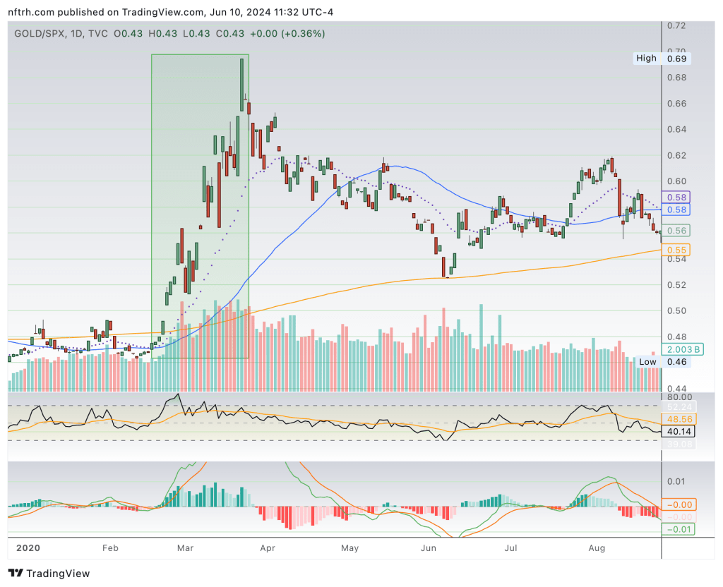 Gold/SPX ratio