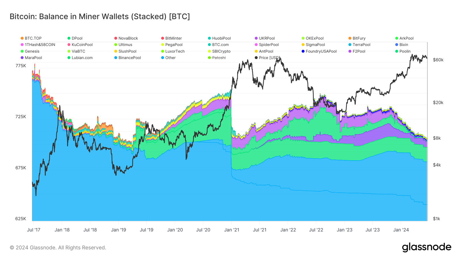 Balance in Miner Wallets: (Source: Glassnode)