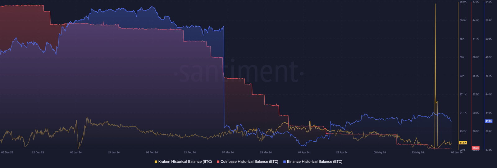 Bitcoin outflows from exchanges increase