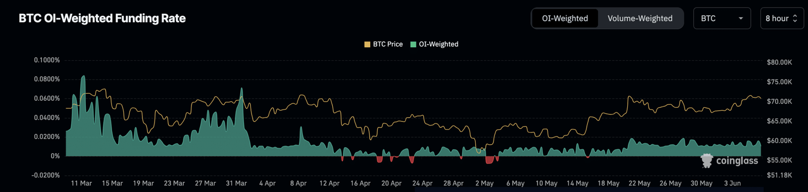 Bitcoin traders are bullish on the coin