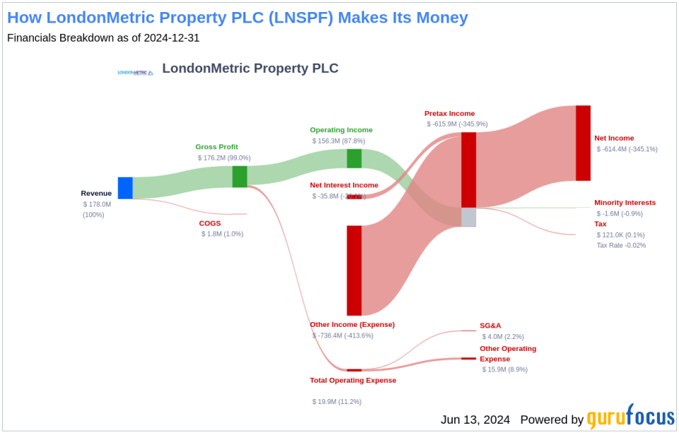 LondonMetric Property PLC's Dividend Analysis