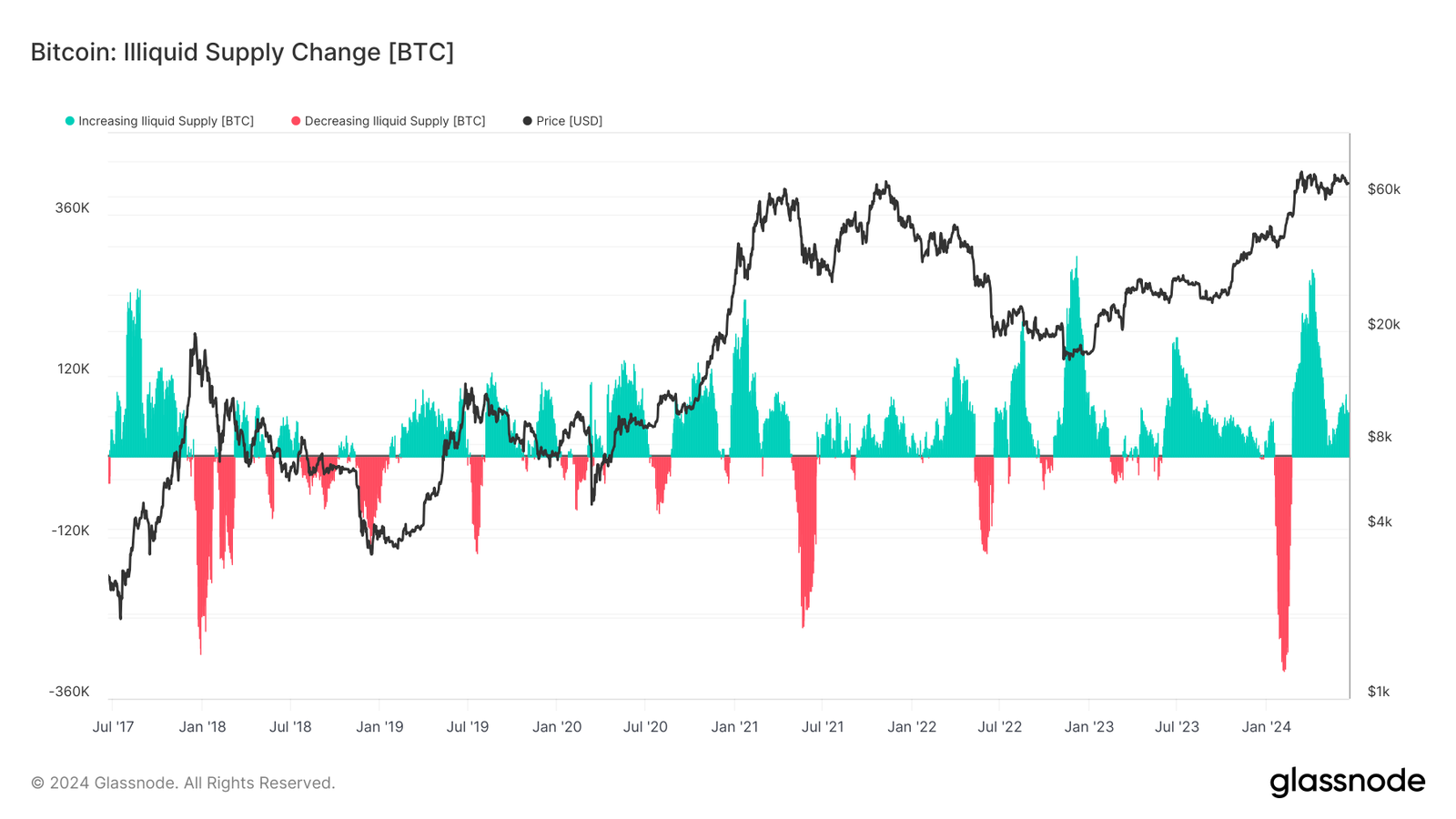 Illiquid Supply Change: (Source: Glassnode)