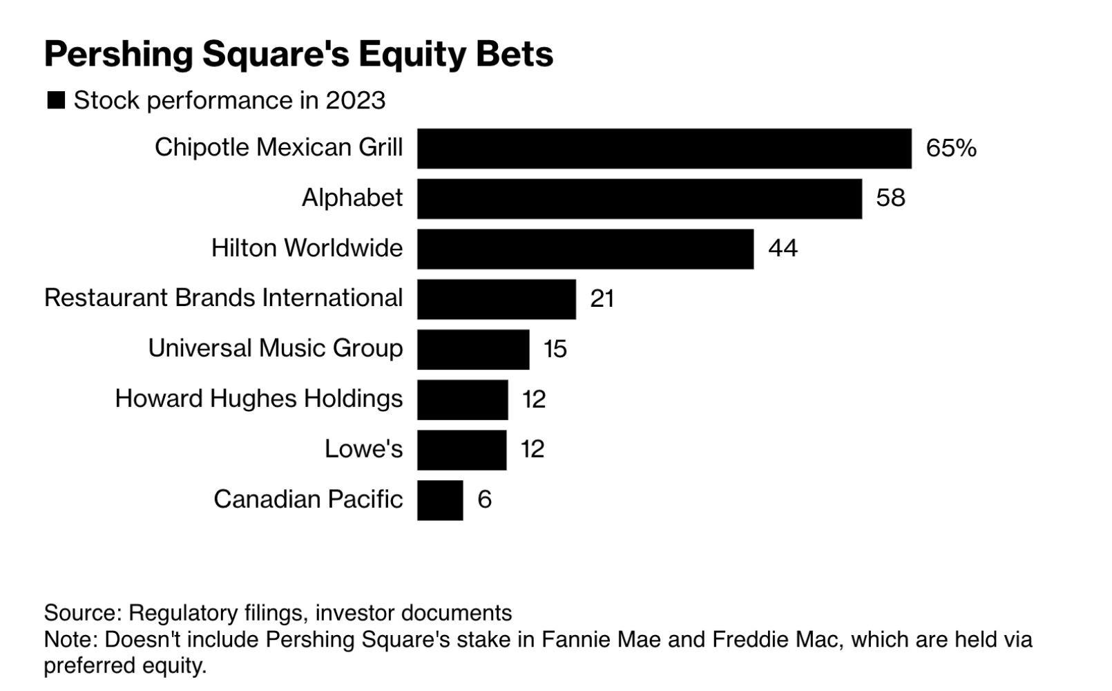 Pershing Square equity bets