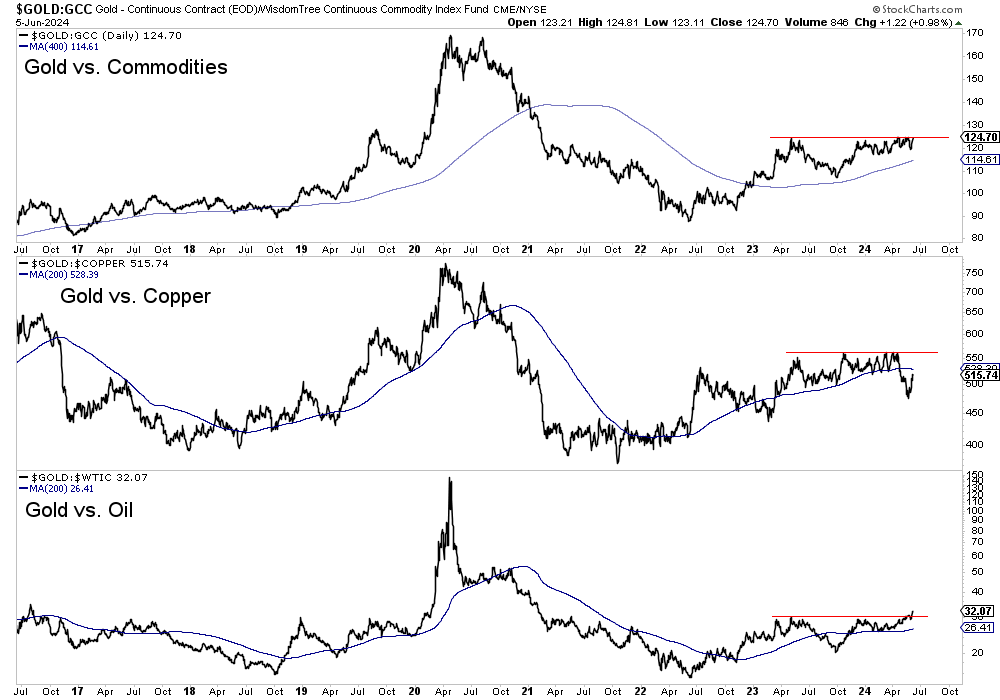 Gold vs Commodities