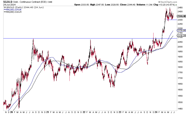 Gold Price Chart