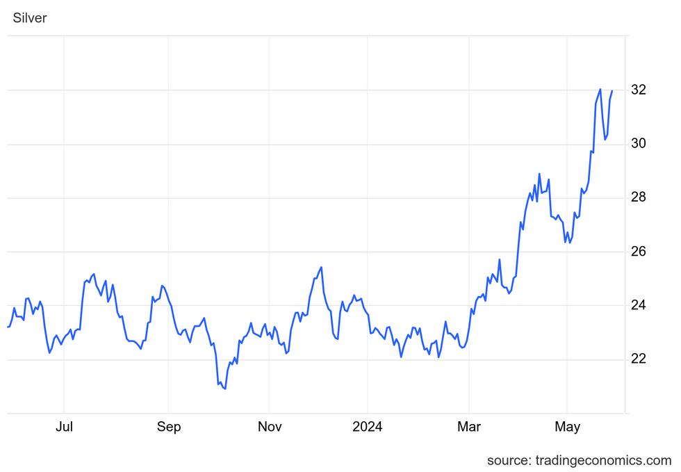 Silver's performance from May 27 2023, to May 27, 2024.