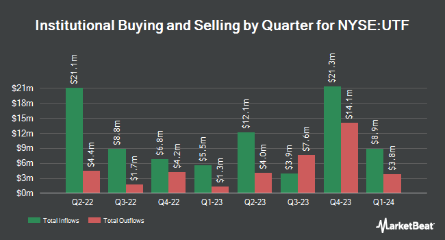 Institutional Ownership by Quarter for Cohen & Steers Infrastructure Fund (NYSE:UTF)