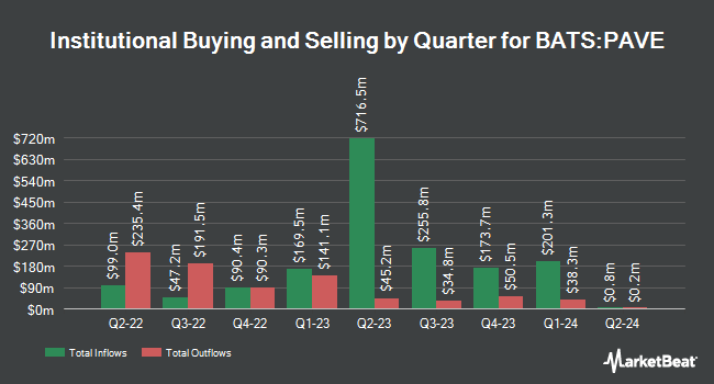 Institutional Ownership by Quarter for Global X U.S. Infrastructure Development ETF (BATS:PAVE)