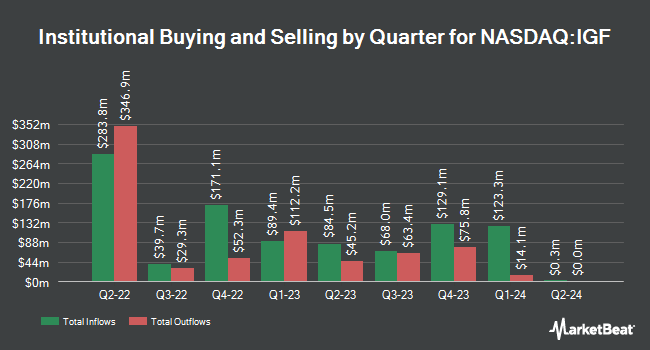 Institutional Ownership by Quarter for iShares Global Infrastructure ETF (NASDAQ:IGF)