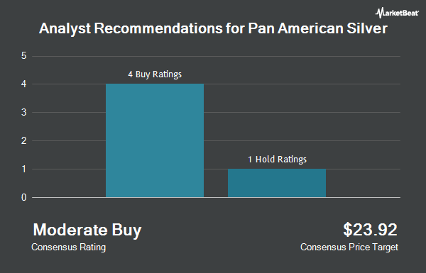 Analyst Recommendations for Pan American Silver (NYSE:PAAS)