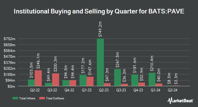 Institutional Ownership by Quarter for Global X U.S. Infrastructure Development ETF (BATS:PAVE)