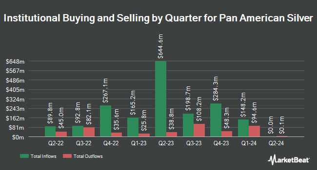 Institutional Ownership by Quarter for Pan American Silver (NYSE:PAAS)