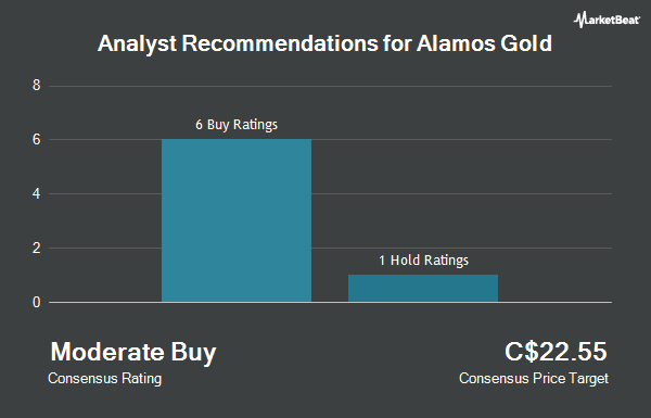 Analyst Recommendations for Alamos Gold (TSE:AGI)