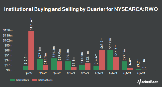 Institutional Ownership by Quarter for SPDR Dow Jones Global Real Estate ETF (NYSEARCA:RWO)