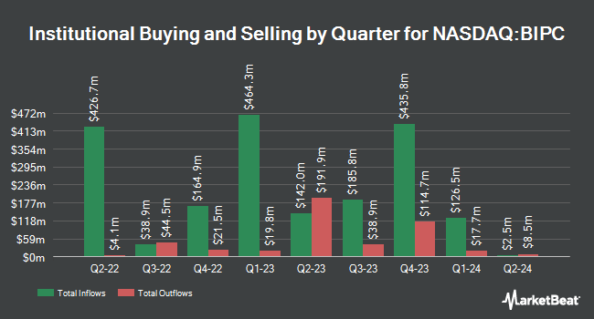 Institutional Ownership by Quarter for Brookfield Infrastructure (NASDAQ:BIPC)