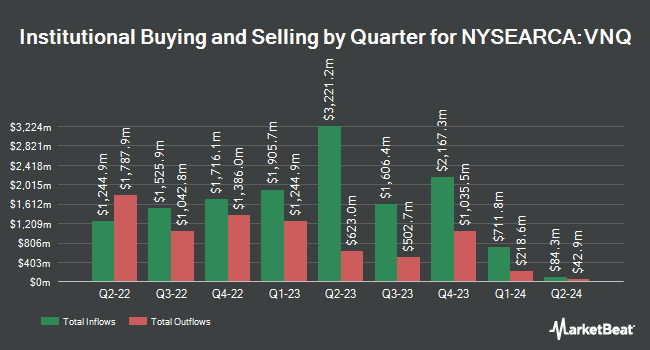 Institutional Ownership by Quarter for Vanguard Real Estate ETF (NYSEARCA:VNQ)