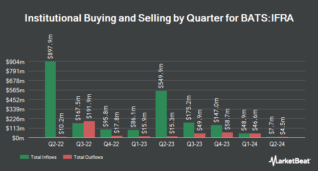 Institutional Ownership by Quarter for iShares U.S. Infrastructure ETF (BATS:IFRA)