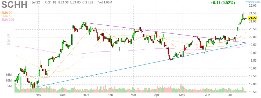 finviz dynamic chart for  SCHH 