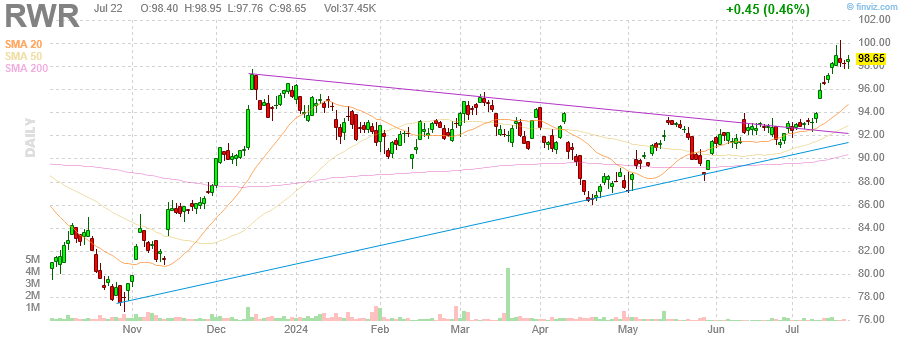 finviz dynamic chart for  RWR 