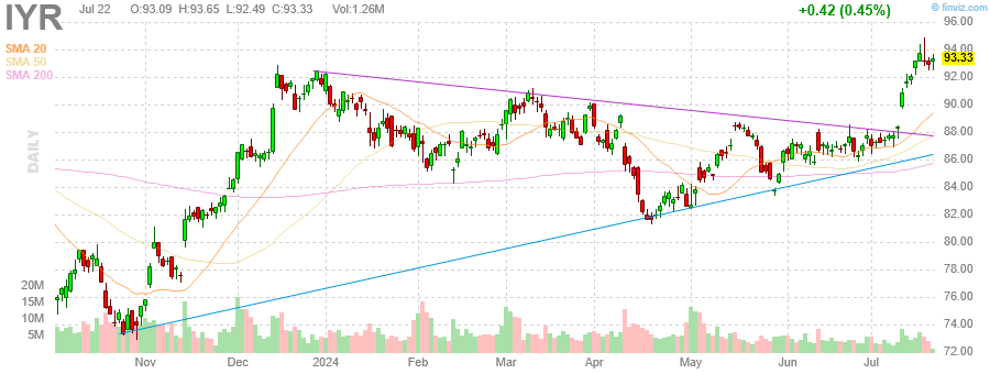 finviz dynamic chart for  IYR 