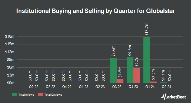 Institutional Ownership by Quarter for Globalstar (NYSE:GSAT)