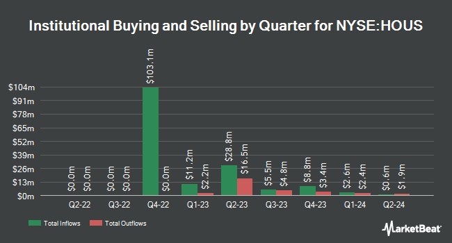 Institutional Ownership by Quarter for Anywhere Real Estate (NYSE:HOUS)